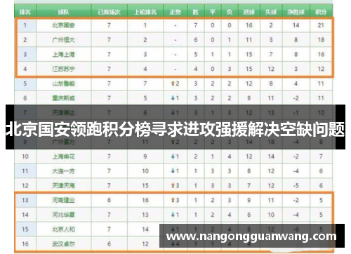 北京国安领跑积分榜寻求进攻强援解决空缺问题